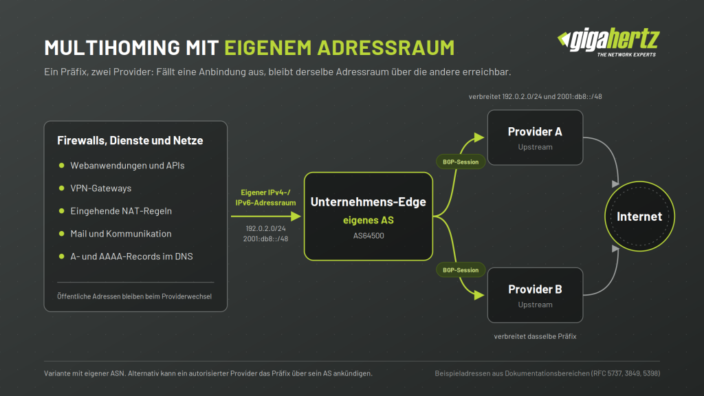 Schema Multihoming mit providerunabhängigen IP-Adressen: Unternehmens-Edge mit eigenem AS, per BGP an Provider A und Provider B angebunden